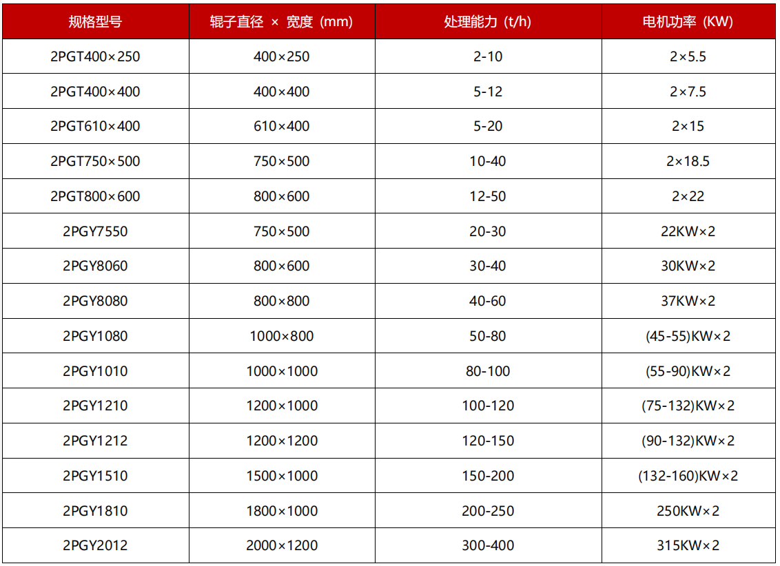对辊破碎机技术参数