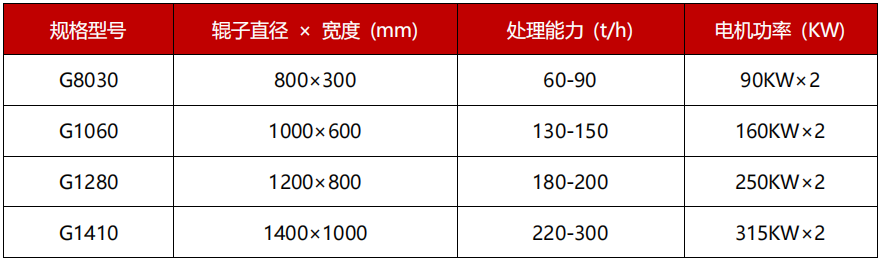 高压液压对辊破碎机技术参数  